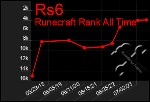 Total Graph of Rs6