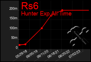 Total Graph of Rs6