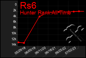 Total Graph of Rs6