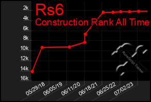 Total Graph of Rs6