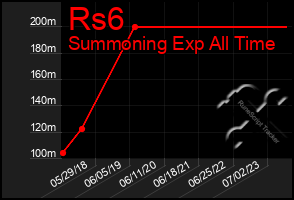 Total Graph of Rs6