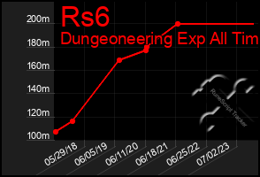 Total Graph of Rs6