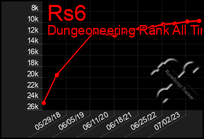 Total Graph of Rs6