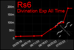 Total Graph of Rs6