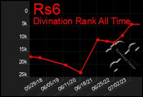 Total Graph of Rs6