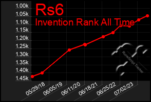 Total Graph of Rs6