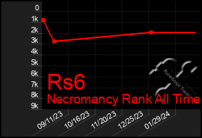 Total Graph of Rs6