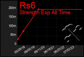 Total Graph of Rs6