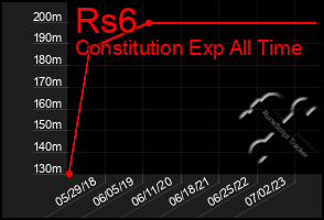 Total Graph of Rs6