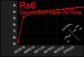 Total Graph of Rs6