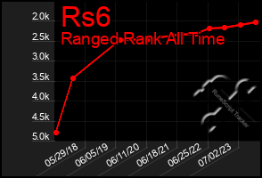 Total Graph of Rs6