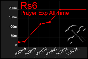 Total Graph of Rs6