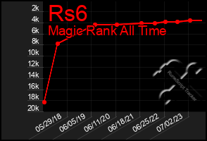 Total Graph of Rs6