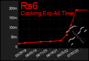 Total Graph of Rs6