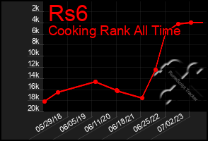 Total Graph of Rs6