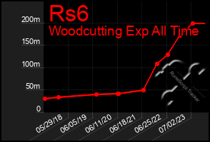 Total Graph of Rs6