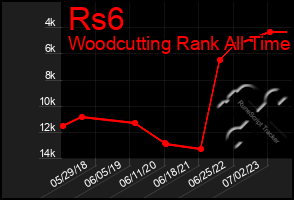 Total Graph of Rs6