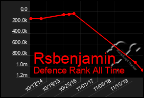 Total Graph of Rsbenjamin