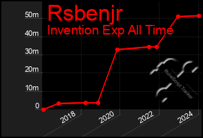 Total Graph of Rsbenjr