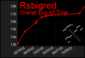 Total Graph of Rsbigred