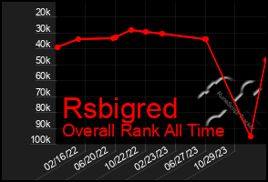 Total Graph of Rsbigred