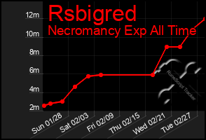 Total Graph of Rsbigred