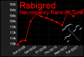 Total Graph of Rsbigred