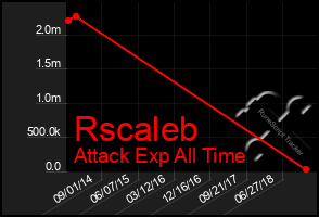 Total Graph of Rscaleb