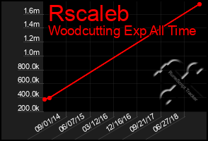 Total Graph of Rscaleb
