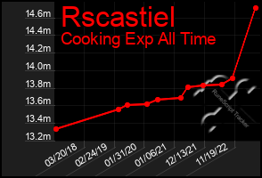Total Graph of Rscastiel