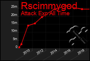 Total Graph of Rscimmygod