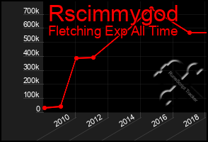 Total Graph of Rscimmygod