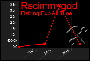 Total Graph of Rscimmygod