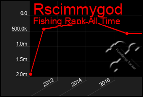 Total Graph of Rscimmygod