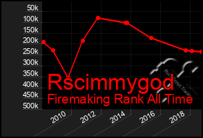 Total Graph of Rscimmygod