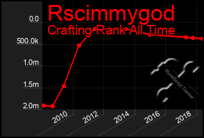 Total Graph of Rscimmygod