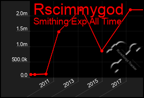 Total Graph of Rscimmygod