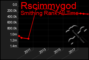 Total Graph of Rscimmygod