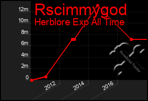 Total Graph of Rscimmygod