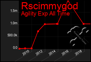 Total Graph of Rscimmygod