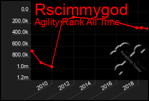 Total Graph of Rscimmygod