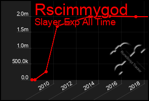 Total Graph of Rscimmygod