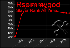 Total Graph of Rscimmygod