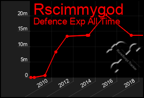 Total Graph of Rscimmygod