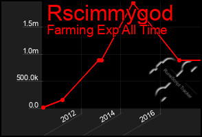 Total Graph of Rscimmygod