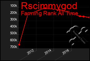 Total Graph of Rscimmygod