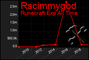 Total Graph of Rscimmygod