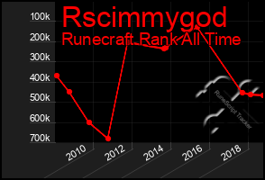 Total Graph of Rscimmygod