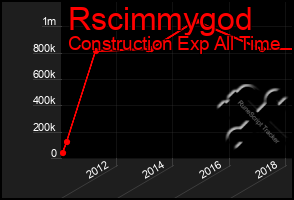 Total Graph of Rscimmygod