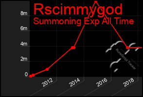 Total Graph of Rscimmygod